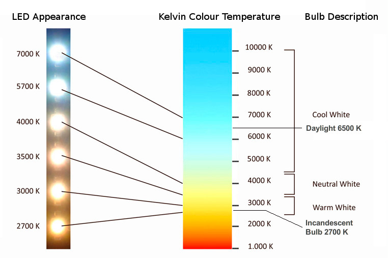 LED lighting colour temperature